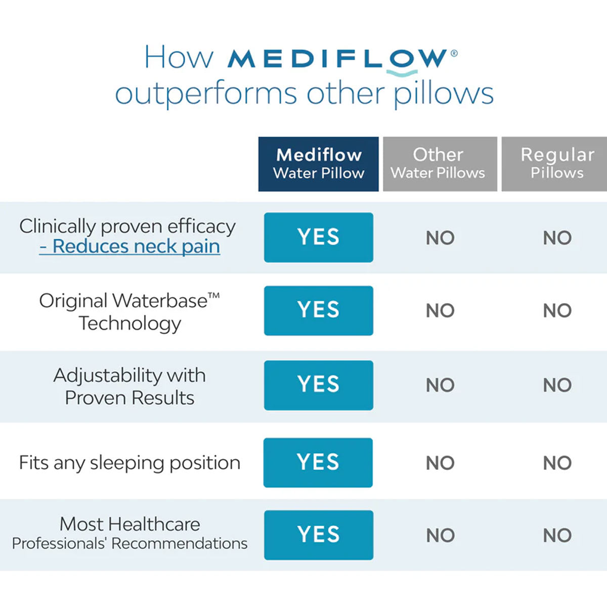 Mediflow Memory Foam Pillow 44 x 66 cm
